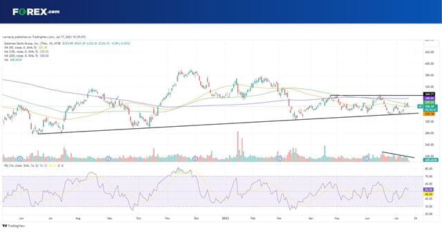 Where next for Goldman Sachs stock ahead of Q2 earnings?