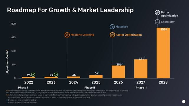 IonQ believes its quantum computers will make big progress over the coming years