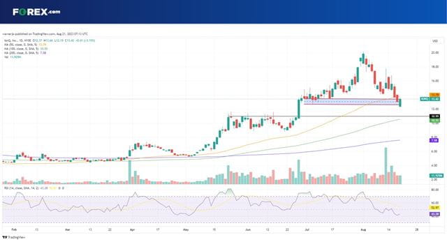 IonQ shares are under severe pressure