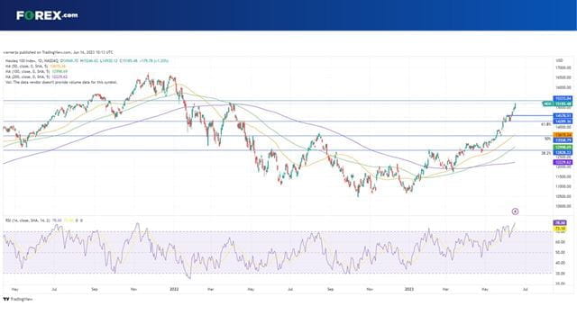 Can the Nasdaq 100 keep up the momentum after hitting fresh 14-month highs?