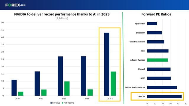 NVIDIA is expected to report record results in 2023, and has a huge premium as a result