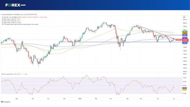 The UK 100 continues to follow the trendline lower