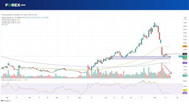 Upstart stock appears to have found some sort of floor following a heavy fall in August