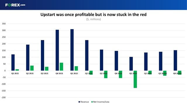 Upstart was once profitable, but it has since re-entered the red