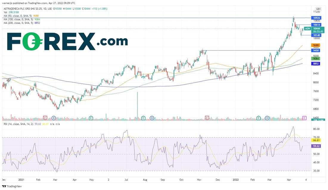 AstraZeneca stock has taken a breather since hitting 11,000p in 2022