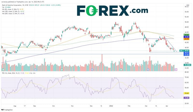 Can BAC stock rebound following a tough start to 2022?