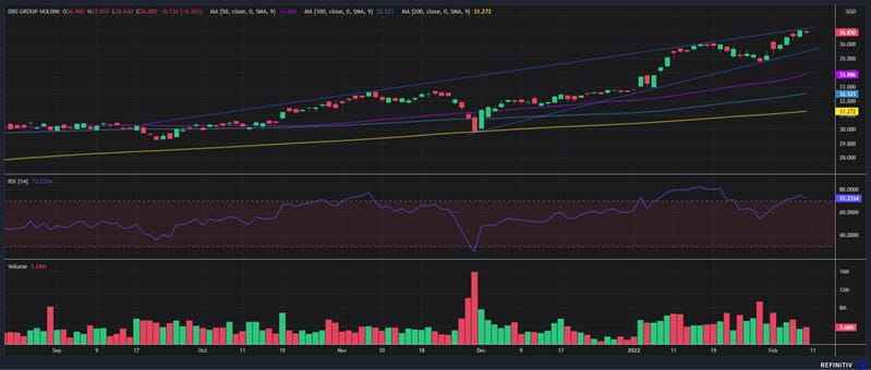 The DBS Group share price has climbed to fresh highs in 2022