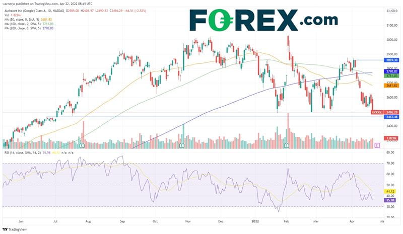 Alphabet stock has proven highly volatile in 2022