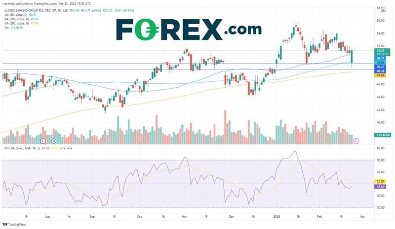 The Lloyds share price has fallen 7% from post pandemic highs