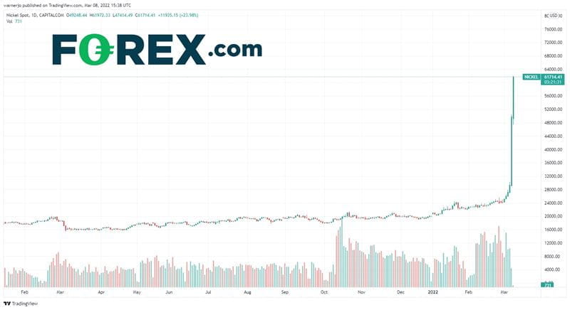 Nickel prices have soared amid the conflict in Ukraine