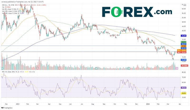 Can NIO stock recover lost ground in 2022?