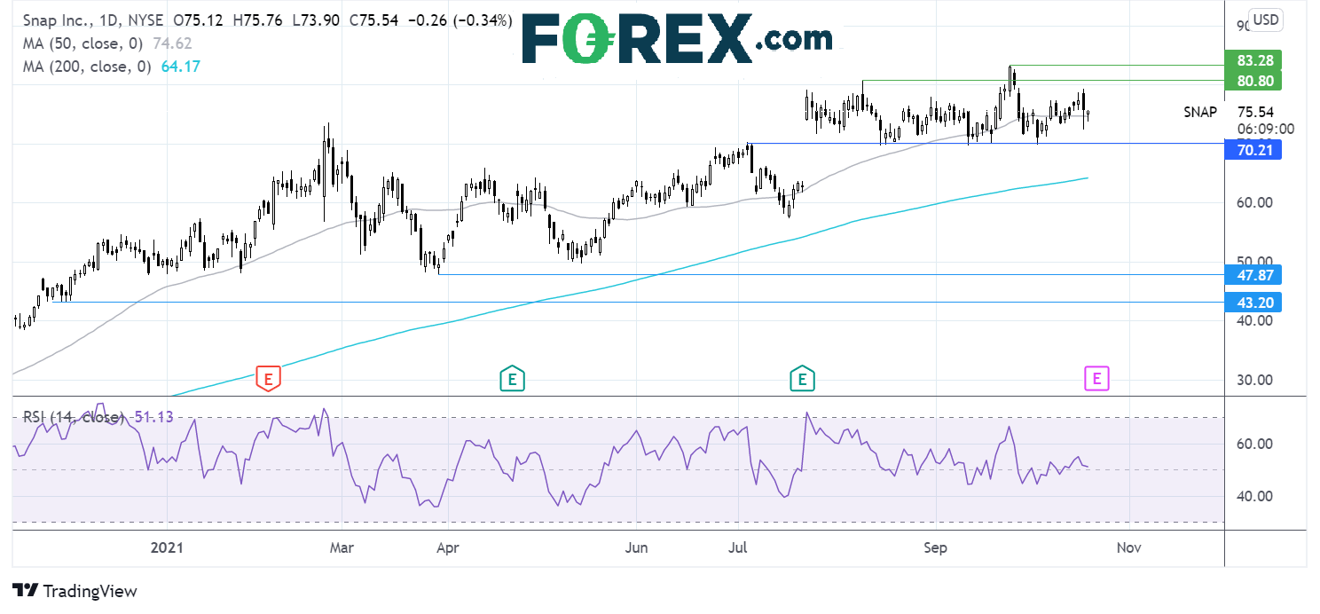 Where next for the Snap share price?