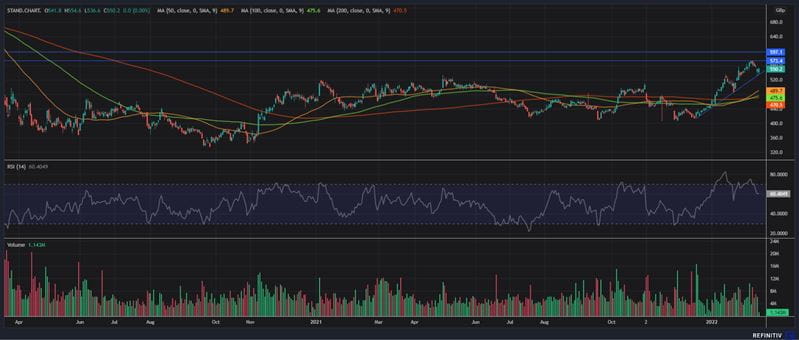 The Standard Chartered share price climbs higher in early 2022