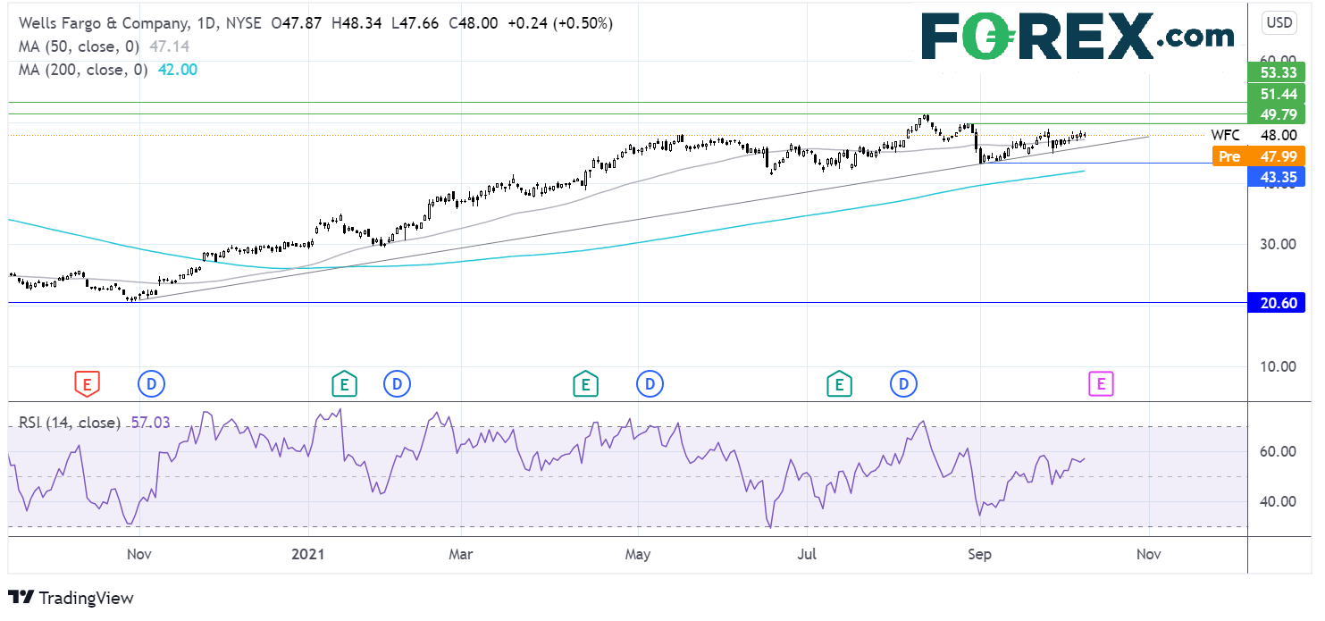 Where next for the Wells Fargo share price?