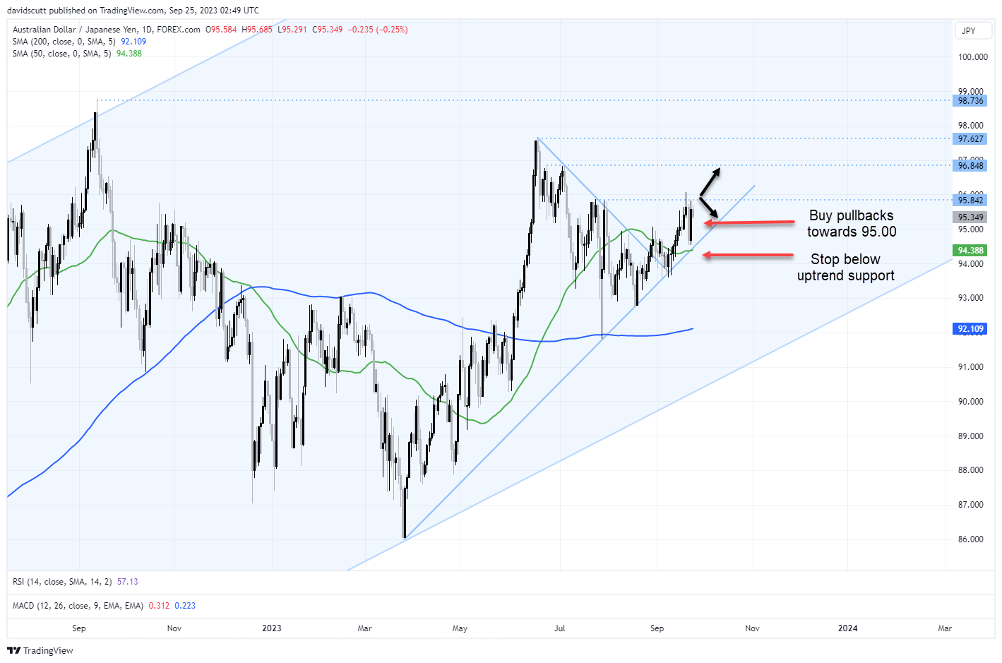 AUDJPY Sept 25