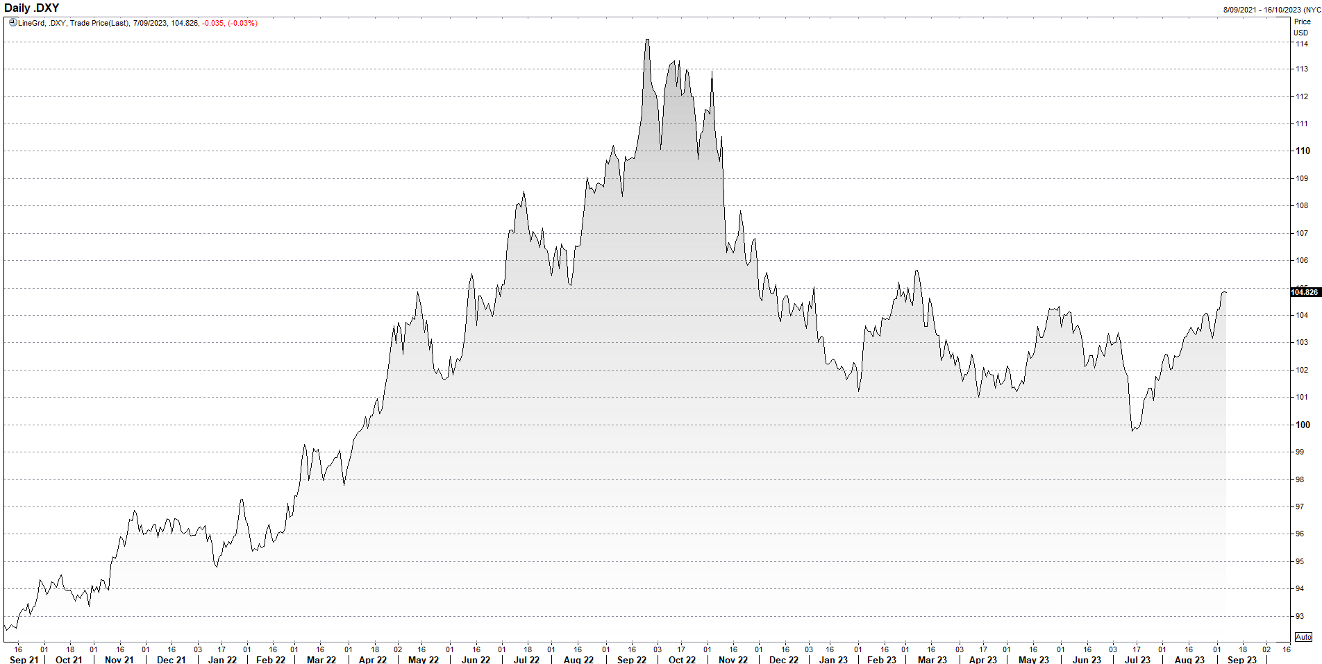 dxy sept 7