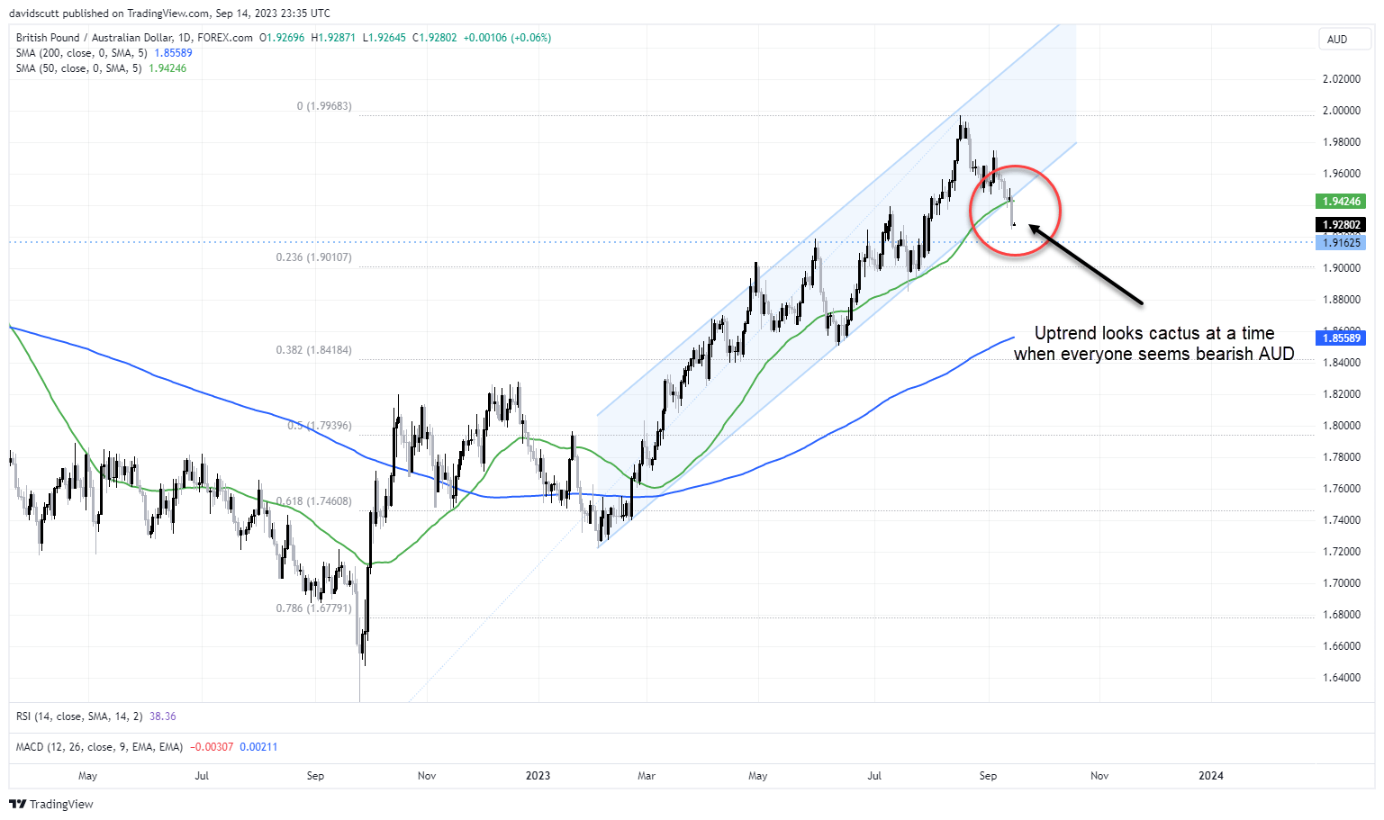 GBPAUD Sept 15