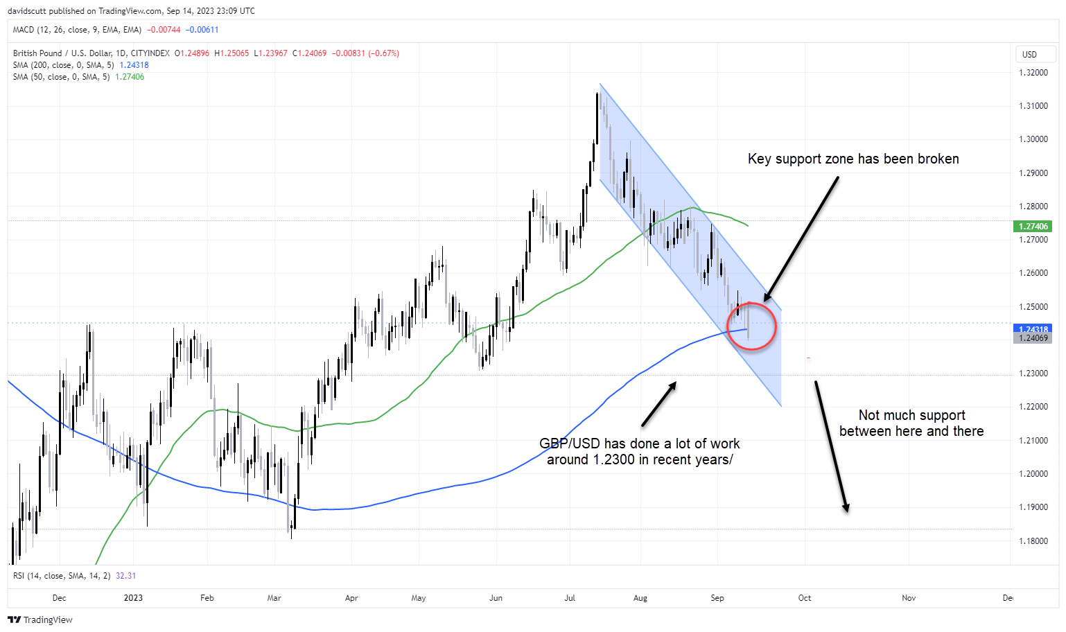 GBPUSD Sept 15