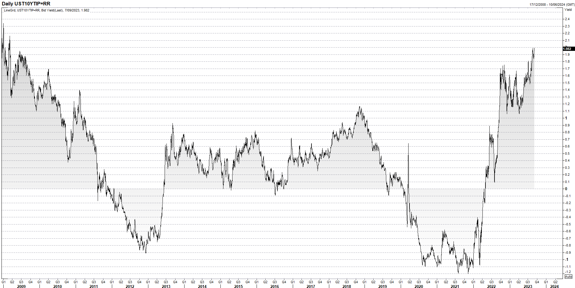 real yields sept 7