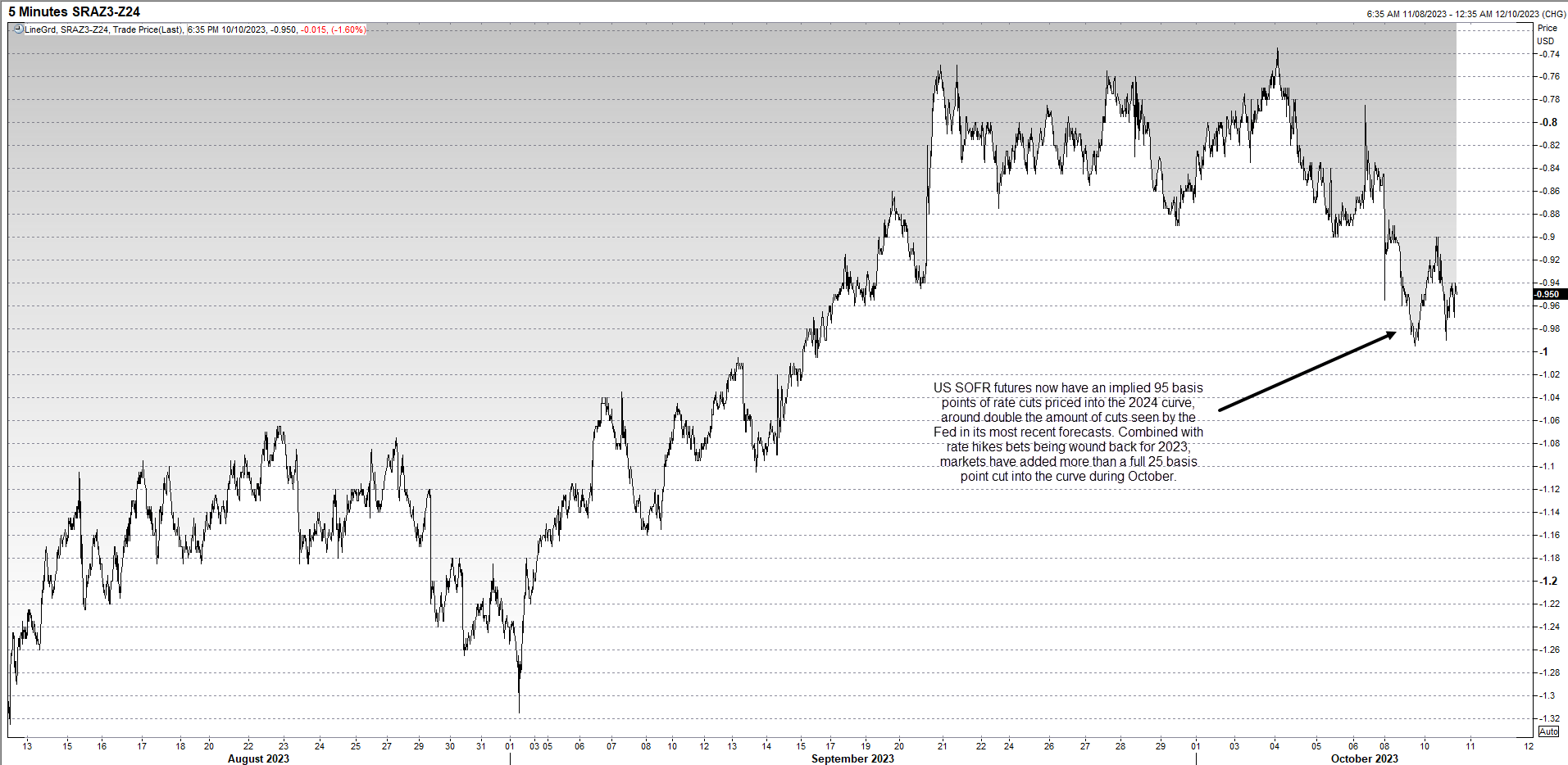 sofr oct 11