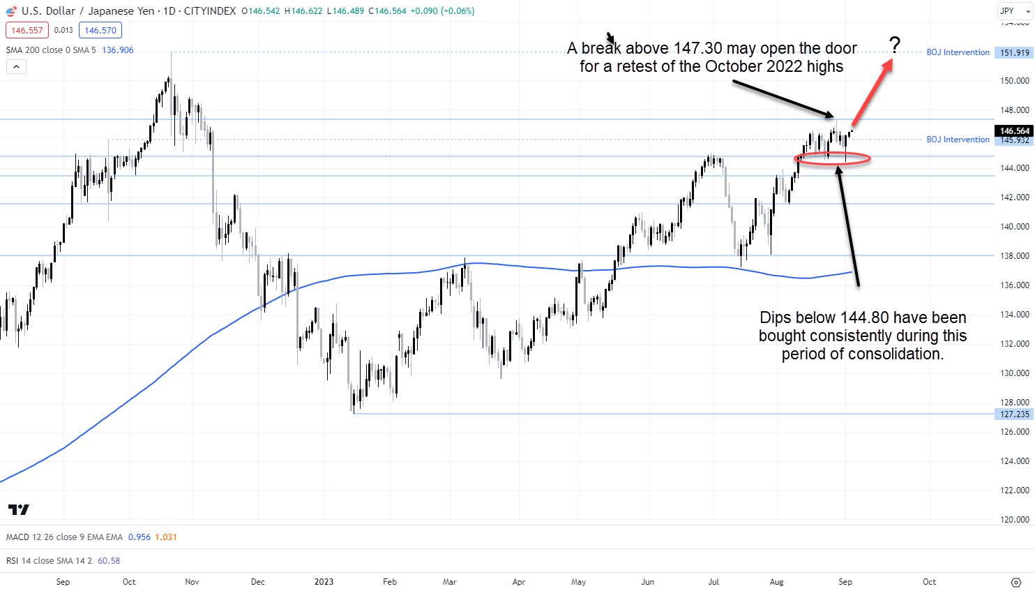 usdjpy Sept 5