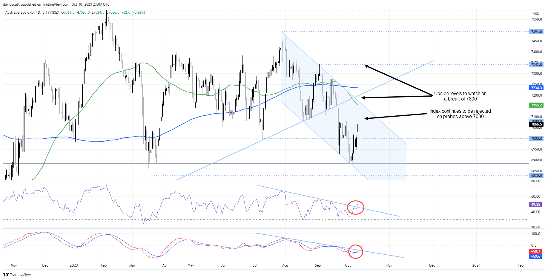 xjo oct 11