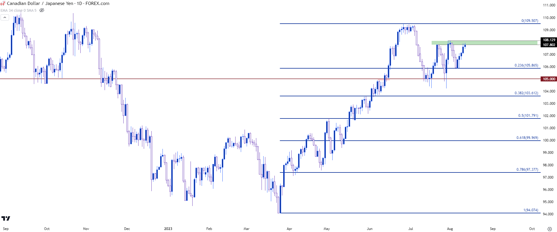 cadjpy daily chart 81123