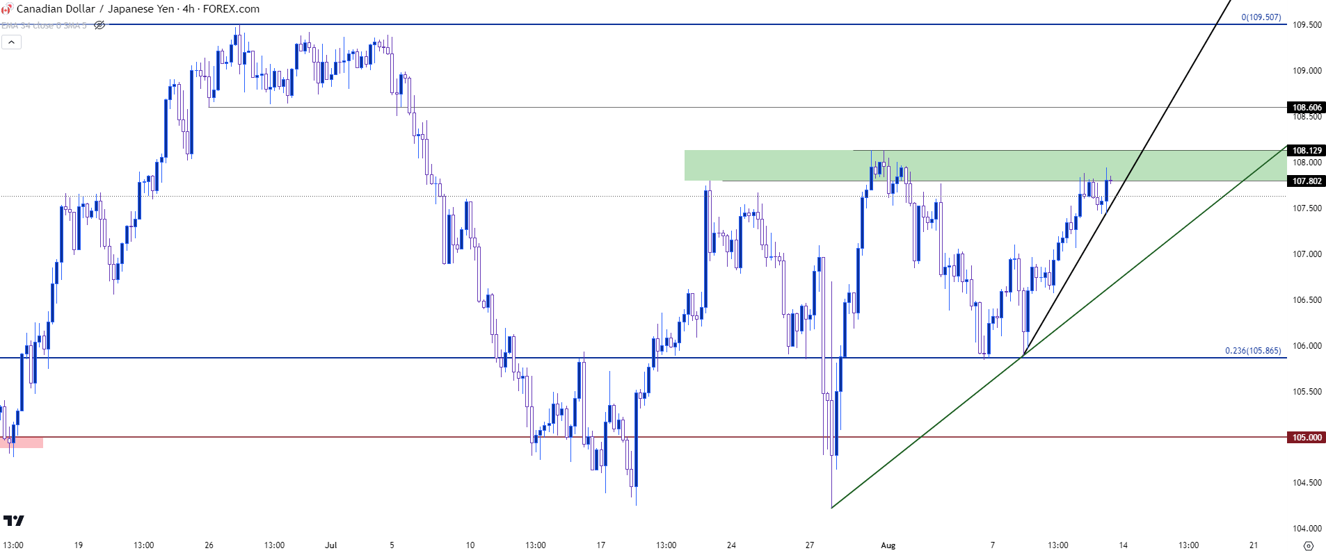 cadjpy four hour 81123