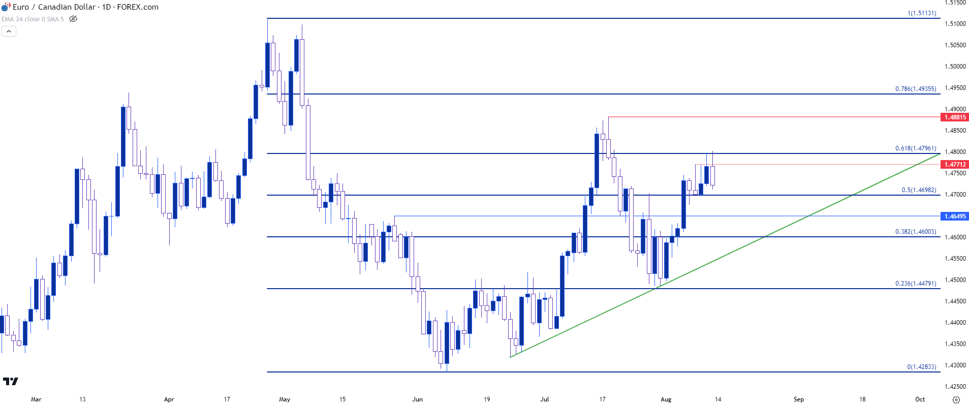 erucad daily chart 81123