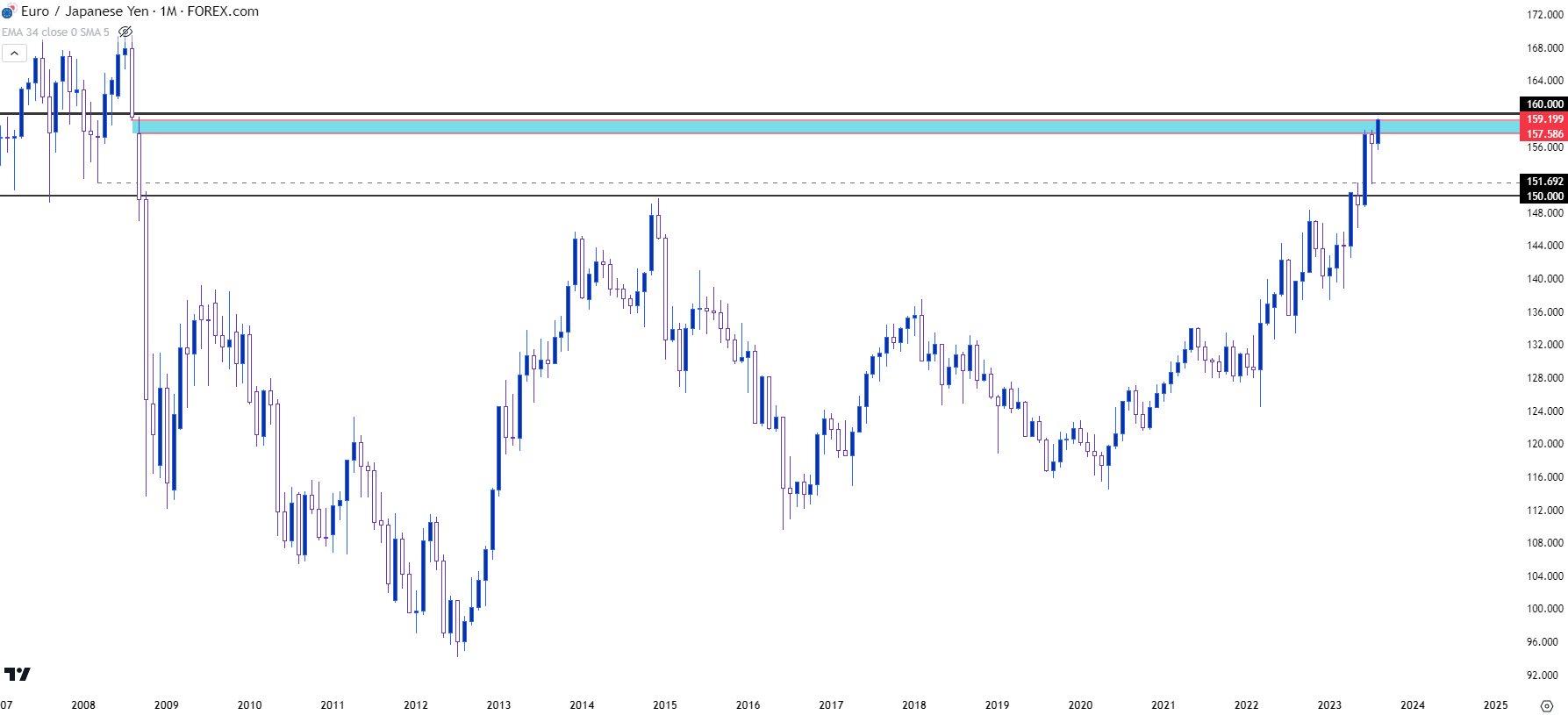 eurjpy monthly 82123