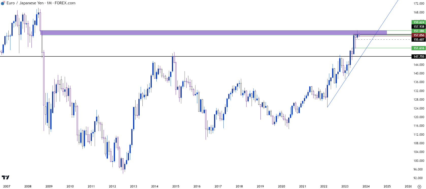 eurjpy monthly 91123