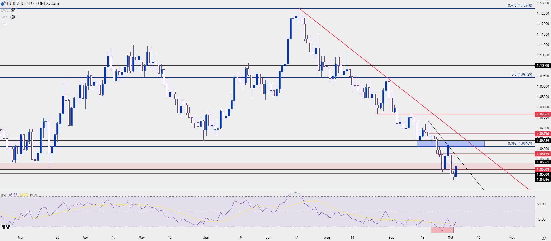 eurusd daily 10423 b