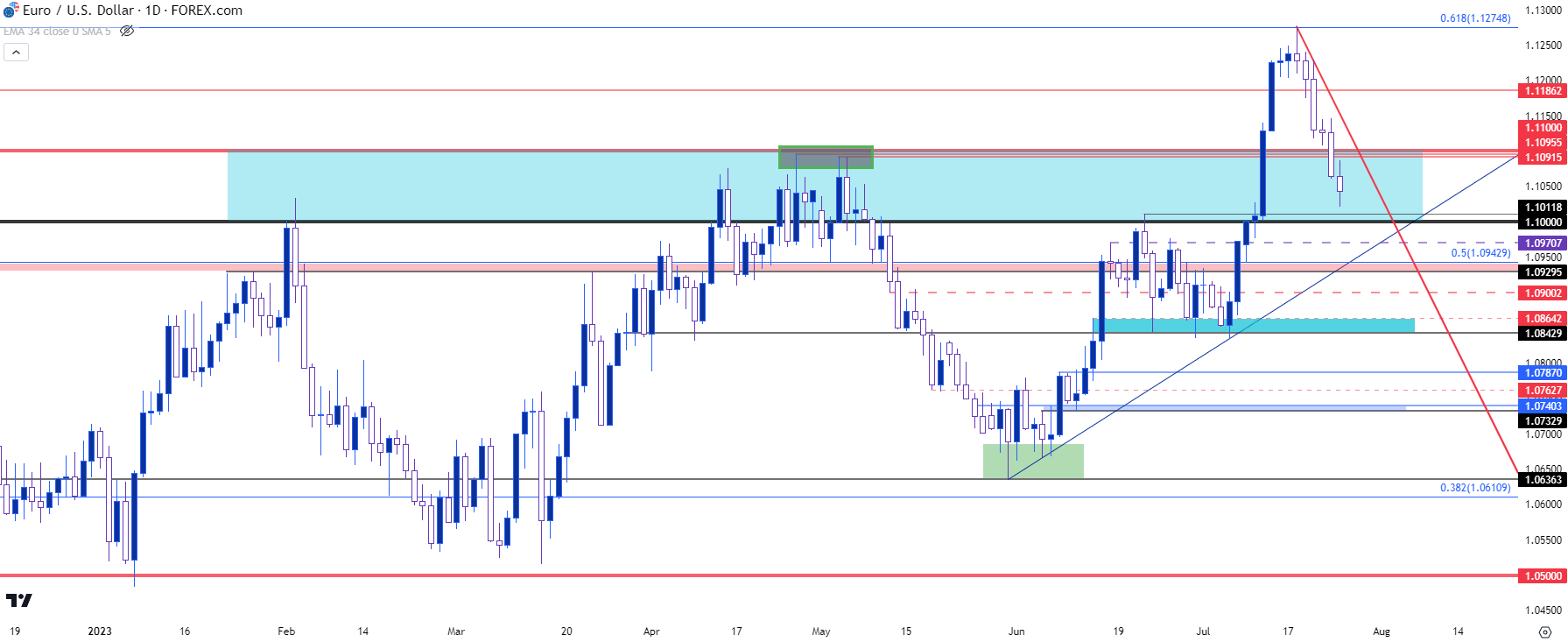 eurusd daily 72523