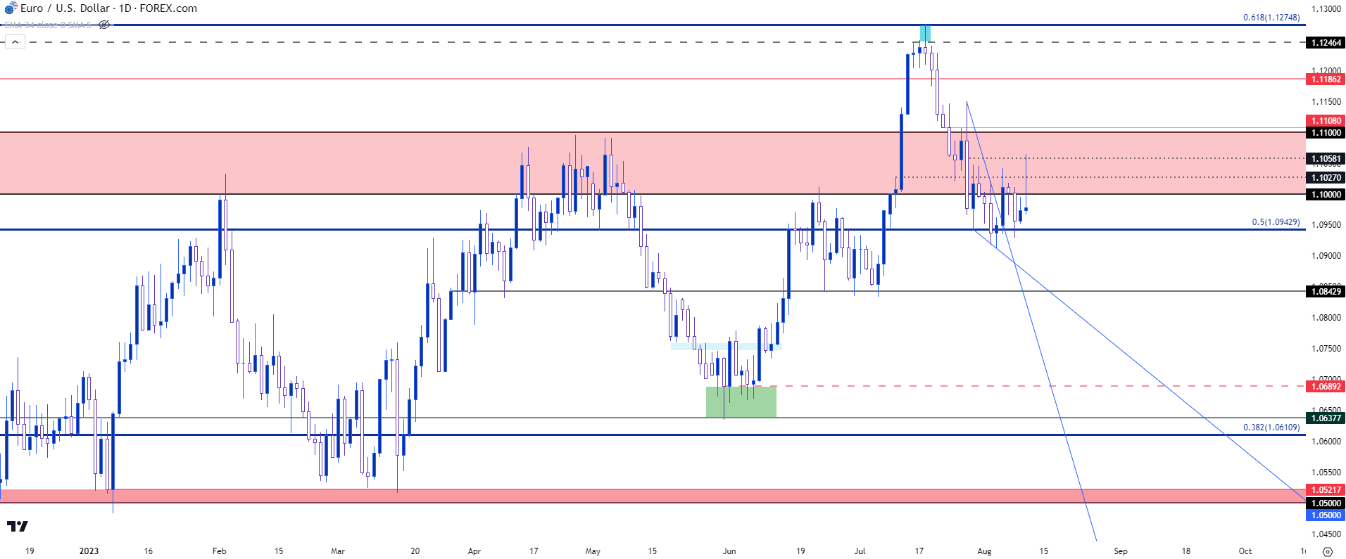 eurusd daily 81023