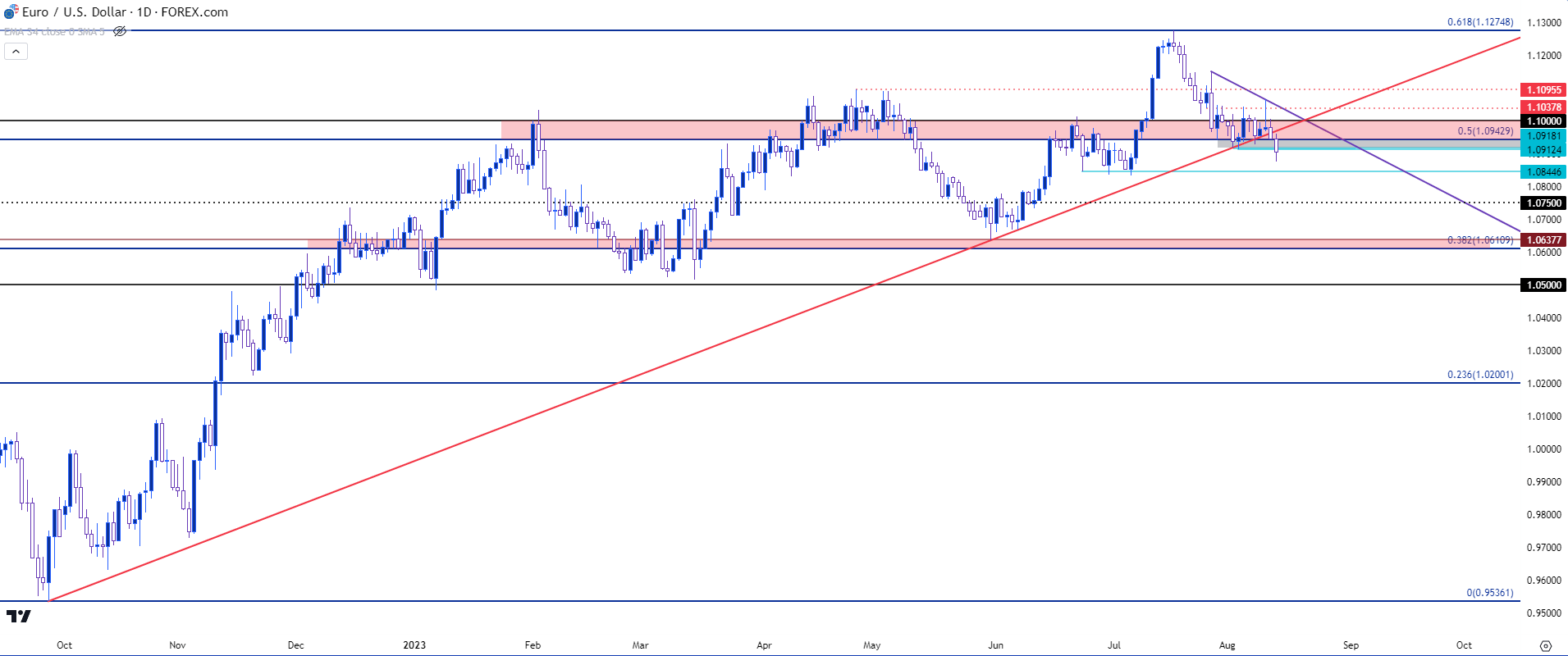 eurusd daily 81423 b