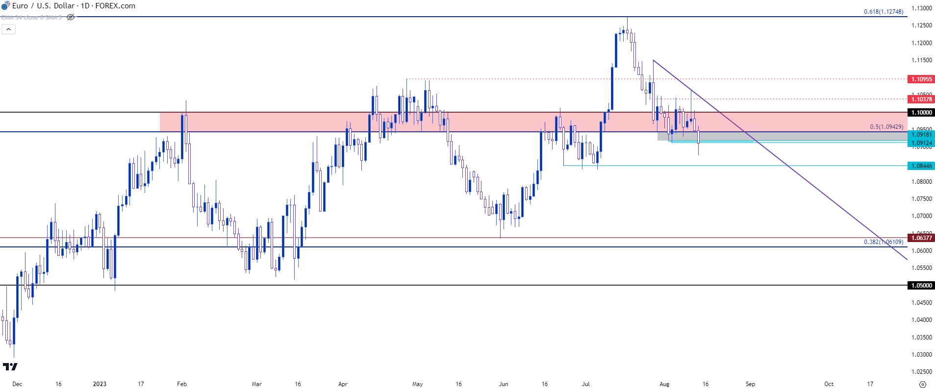 eurusd daily 81423