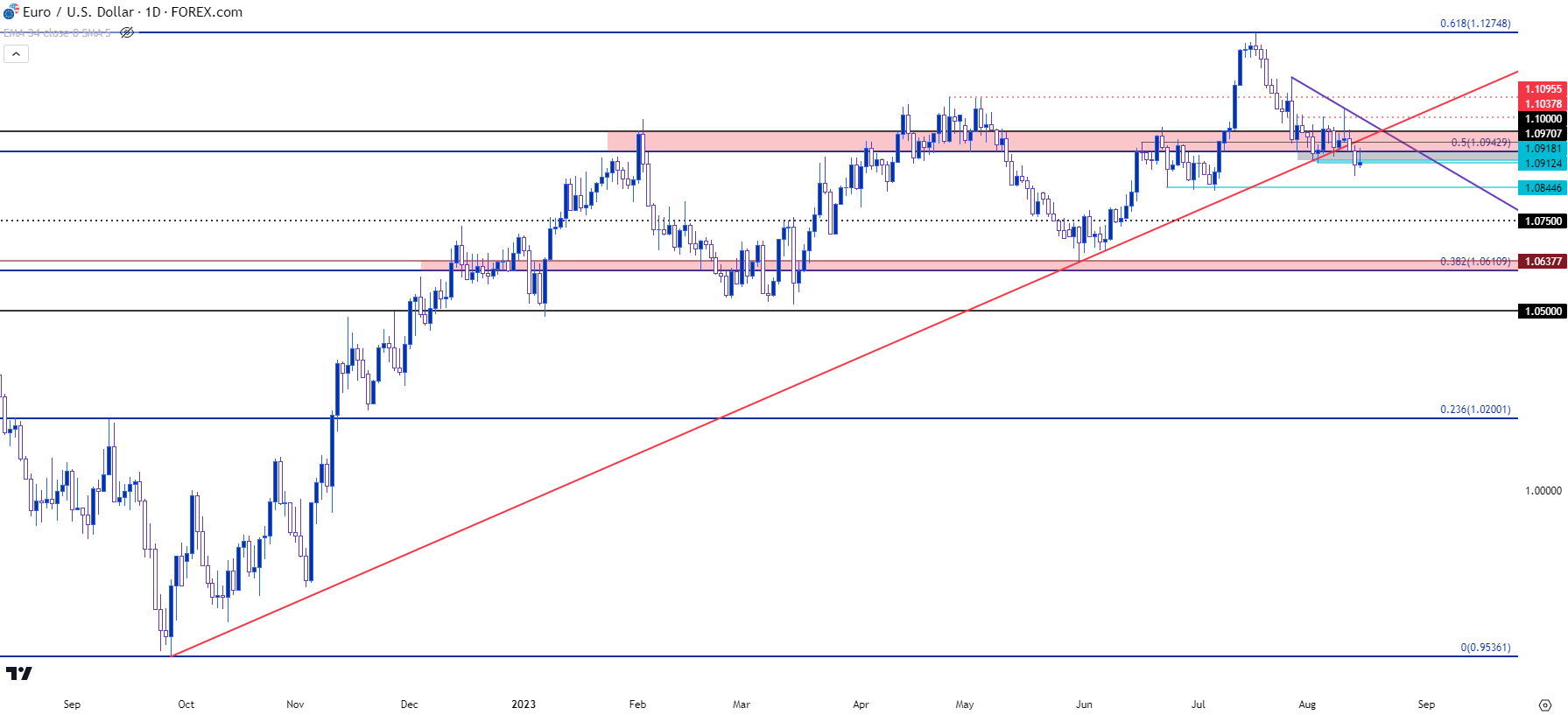 eurusd daily 81523