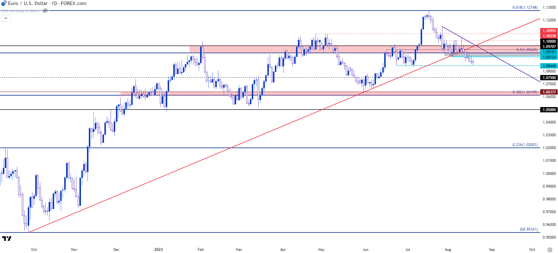 eurusd daily 81823