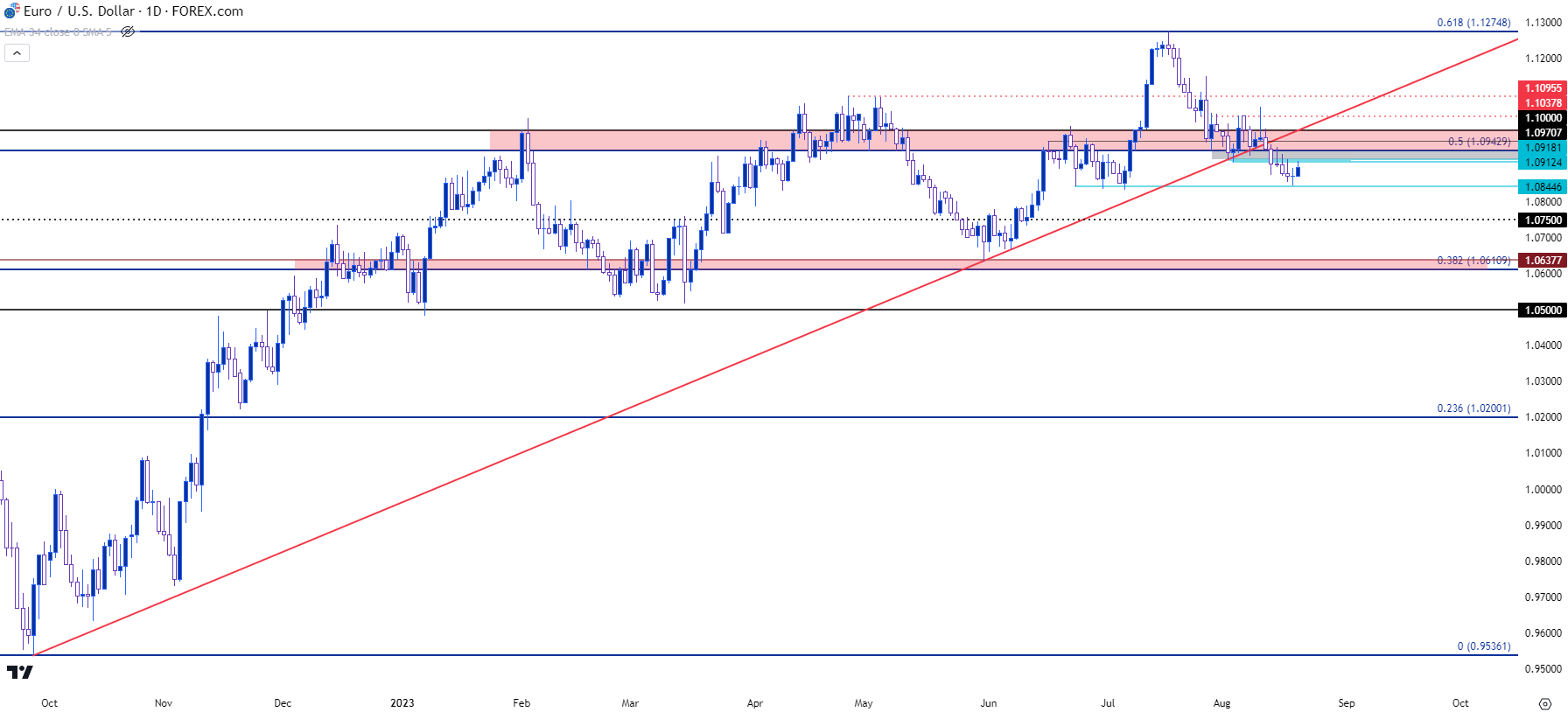 eurusd daily 82123