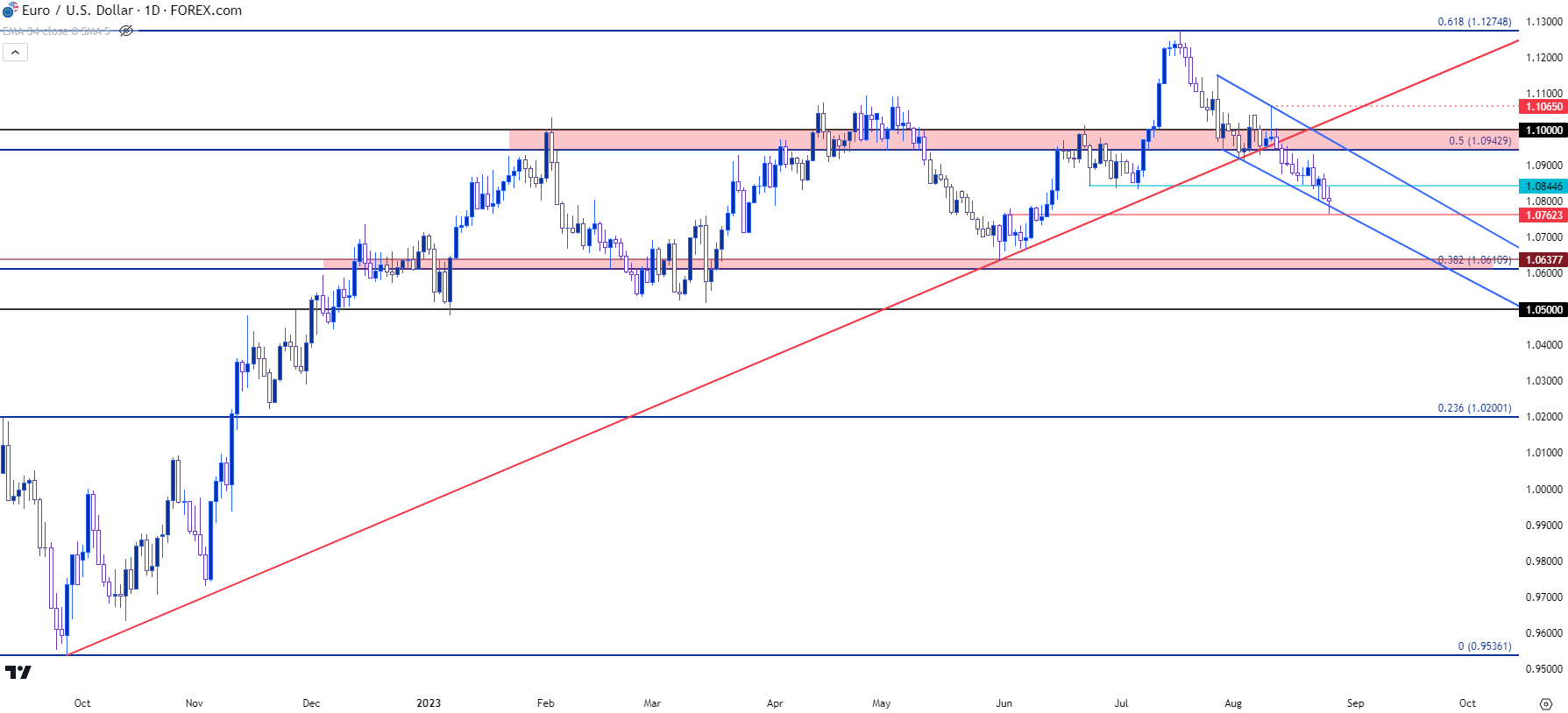 eurusd daily 82523