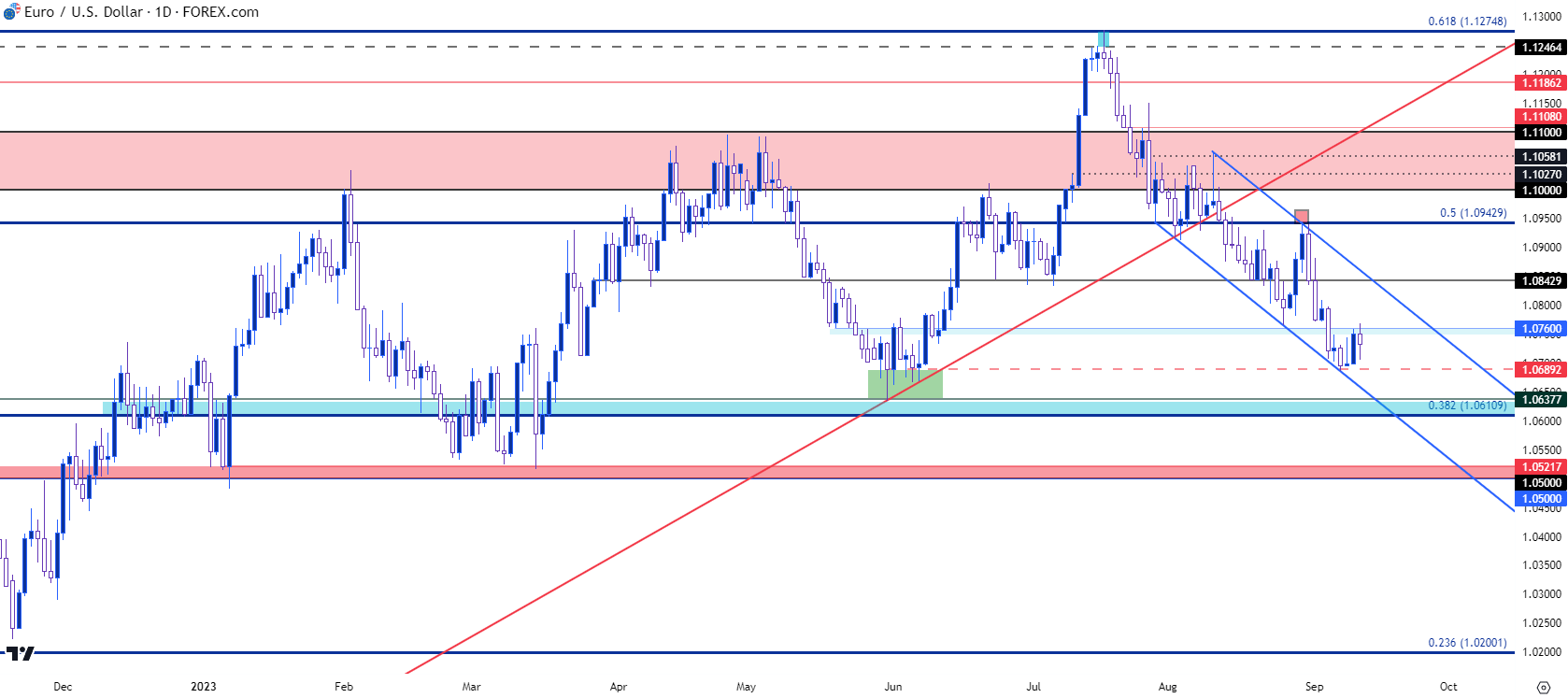 eurusd daily 91223