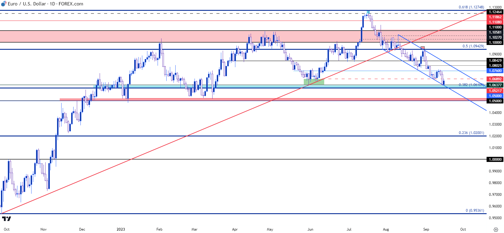 eurusd daily 91523