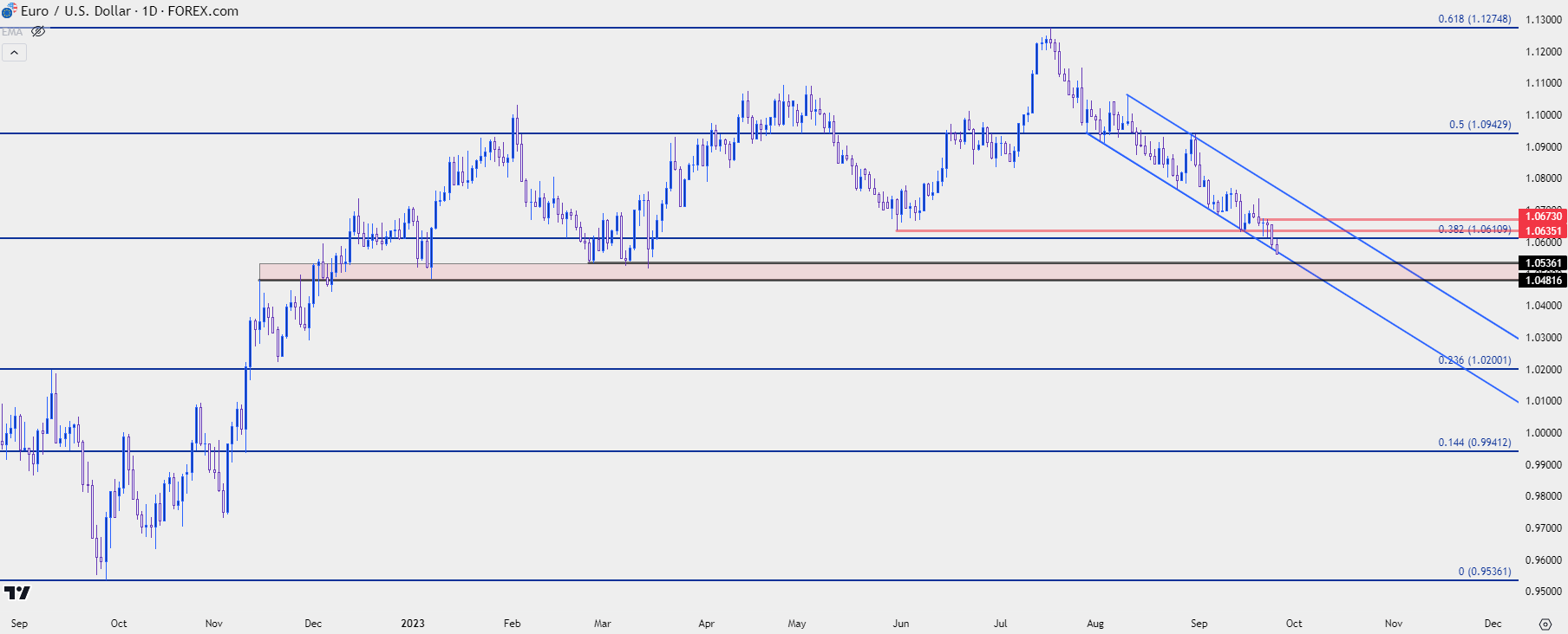 eurusd daily 92623