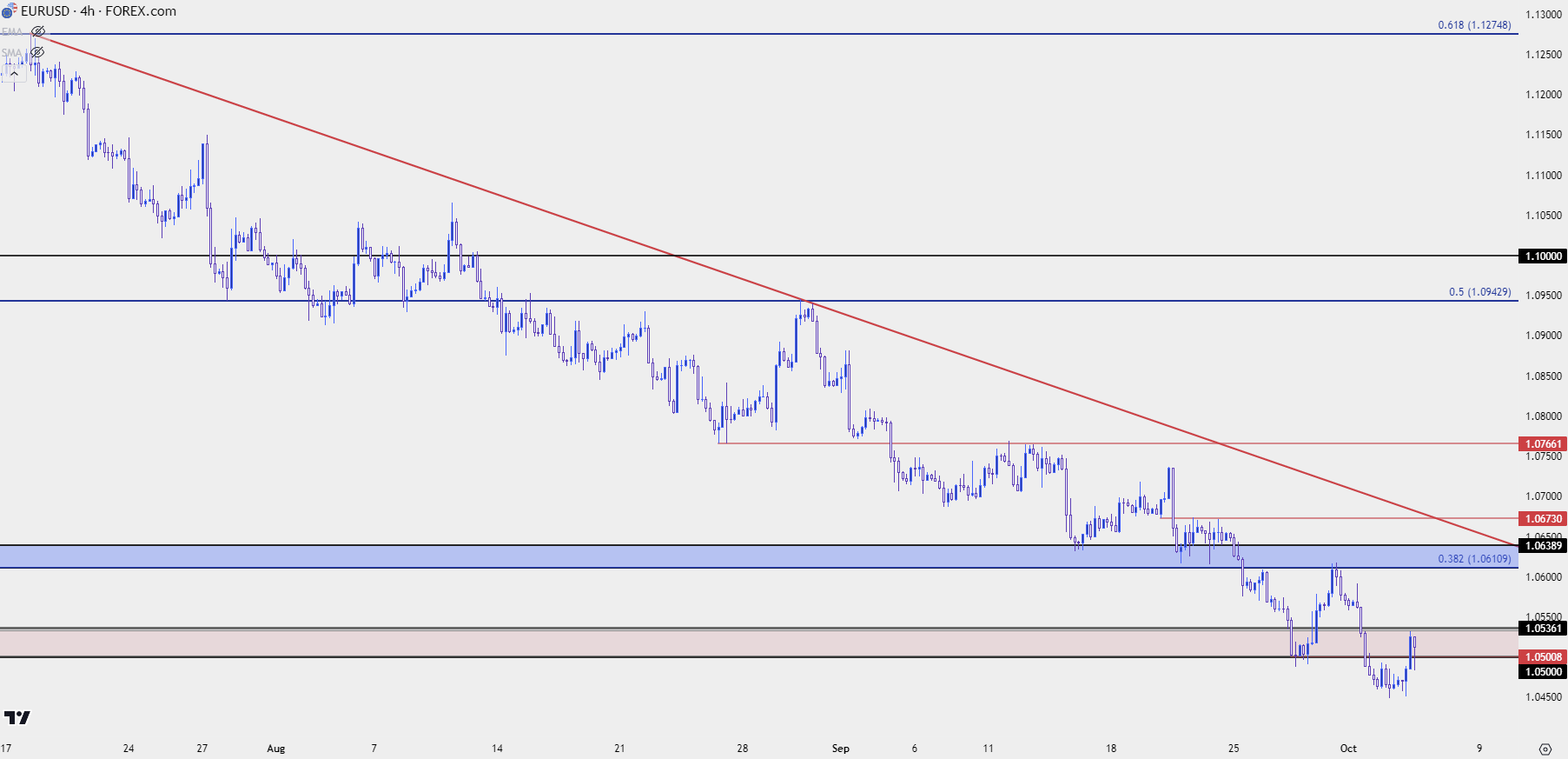 eurusd four hour 10423