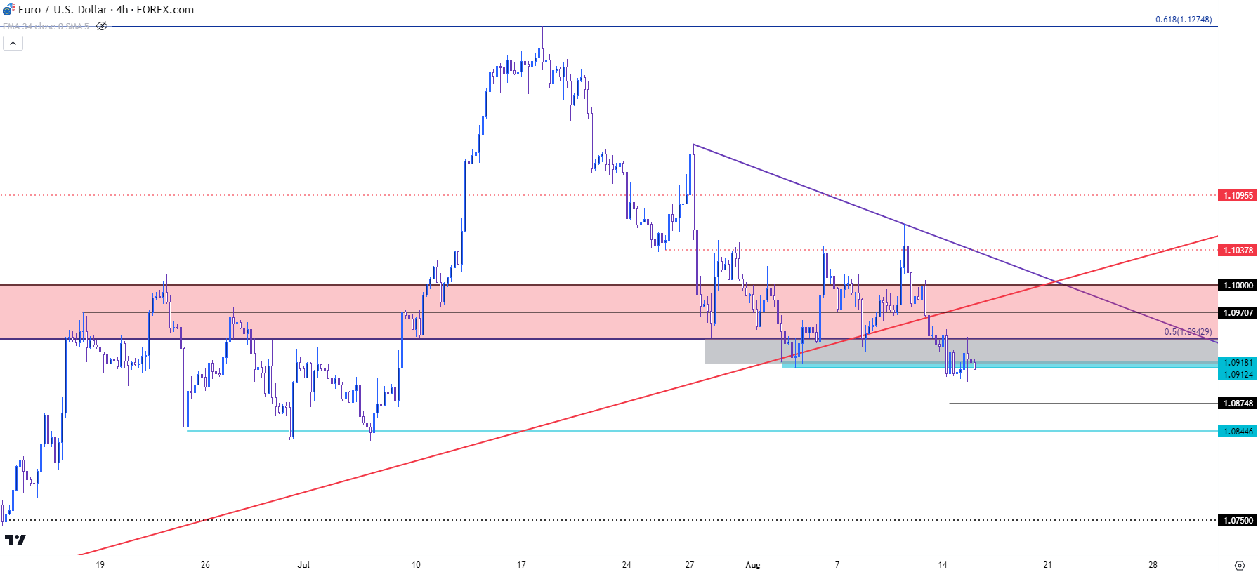 eurusd four hour 81523 b