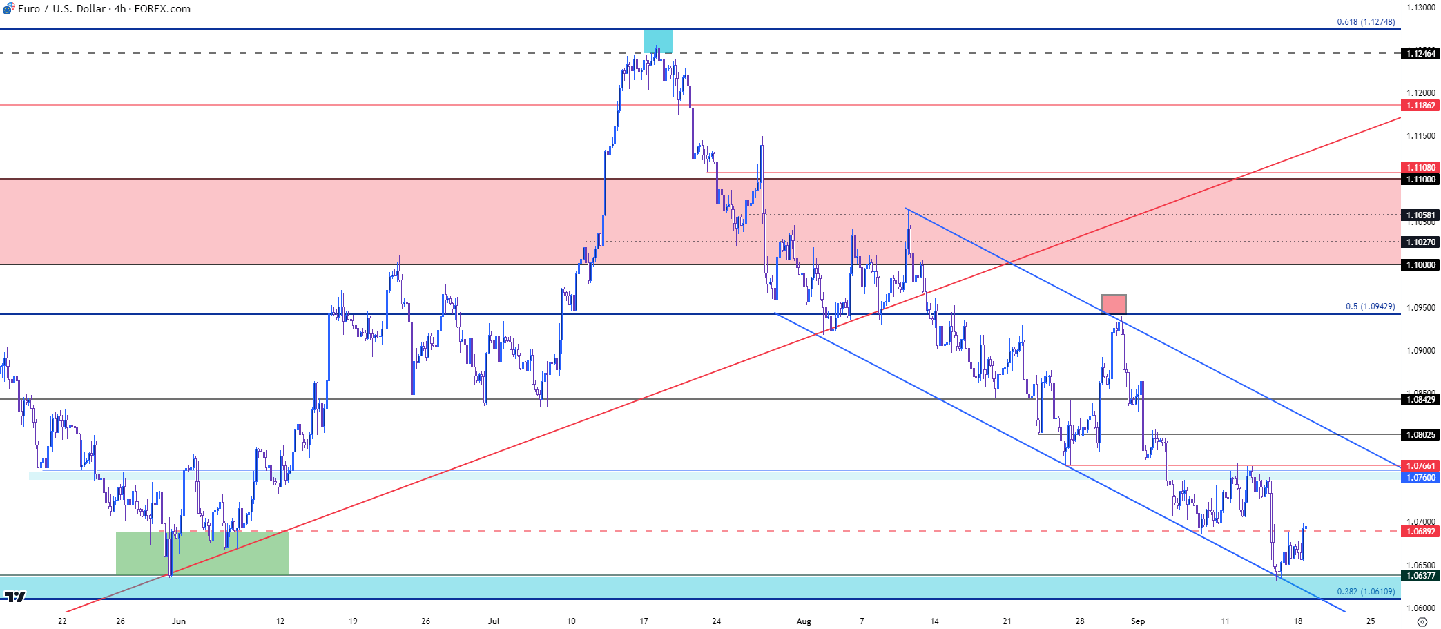 eurusd four hour 91823