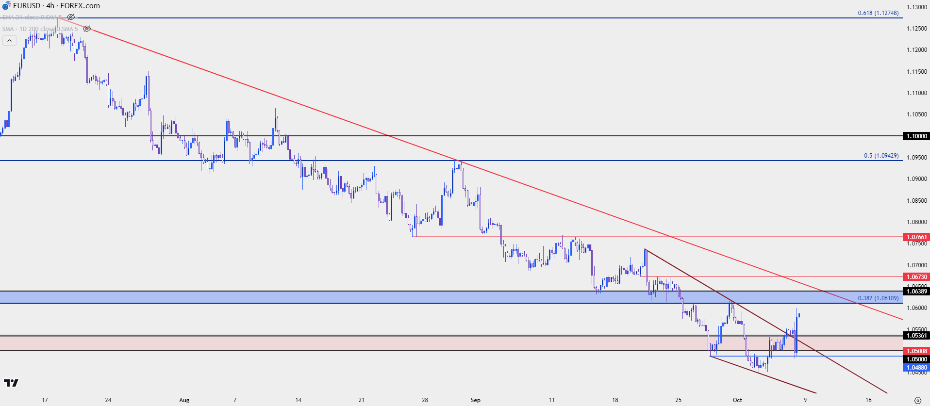 eurusd four hour chart 10623