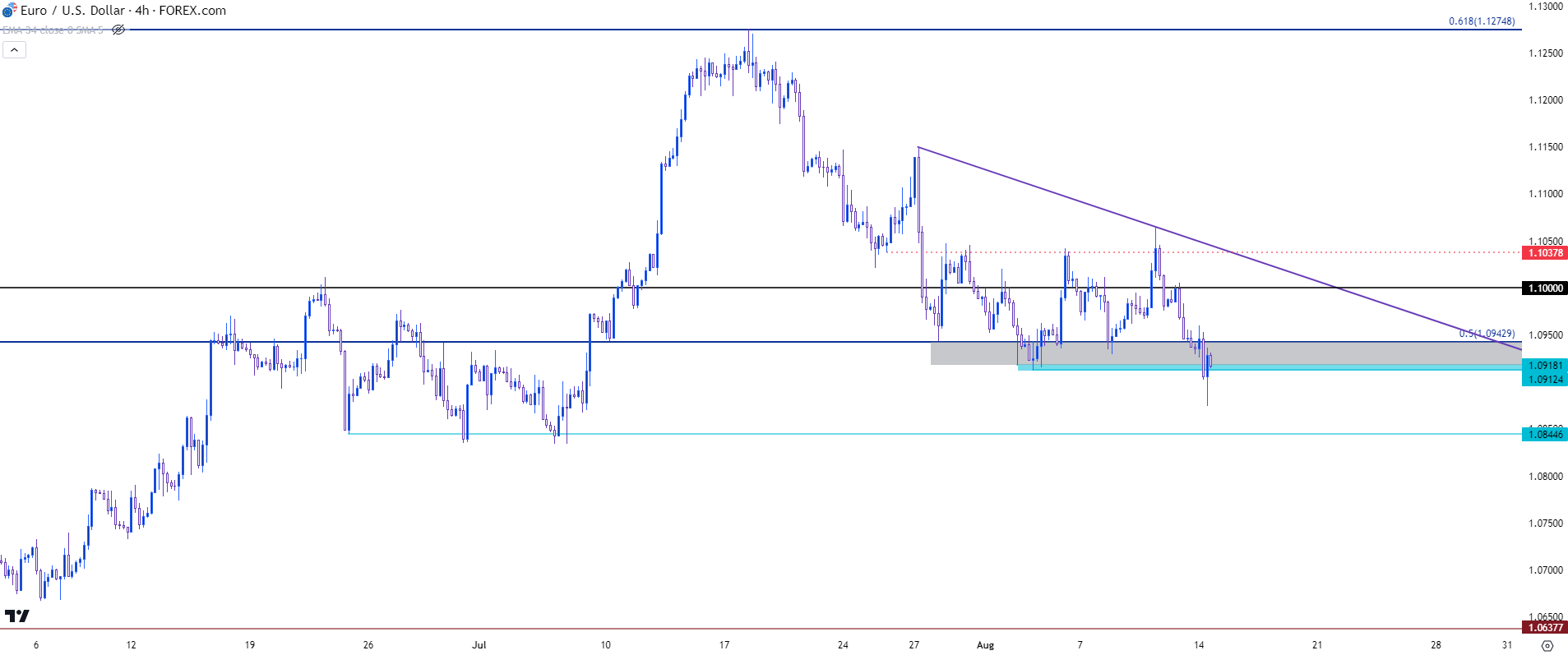 eurusd four hour chart 81423