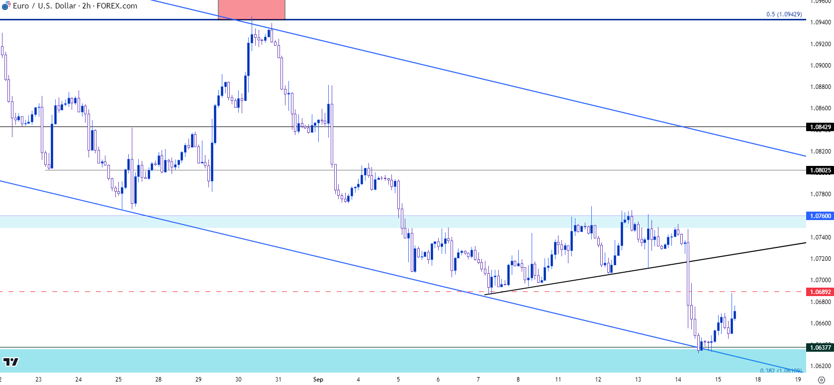 eurusd two hour chart 91523