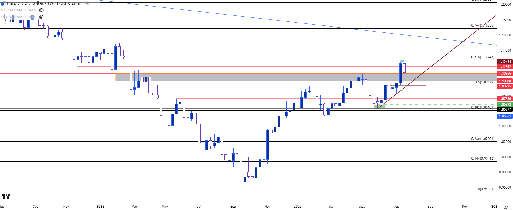 eurusd weekly 72123